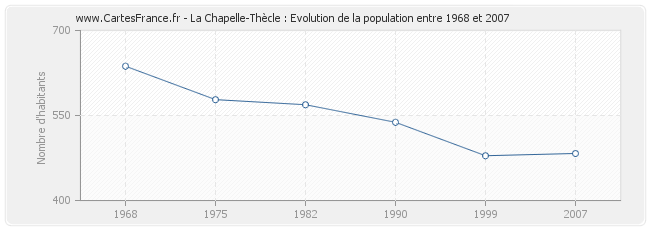 Population La Chapelle-Thècle